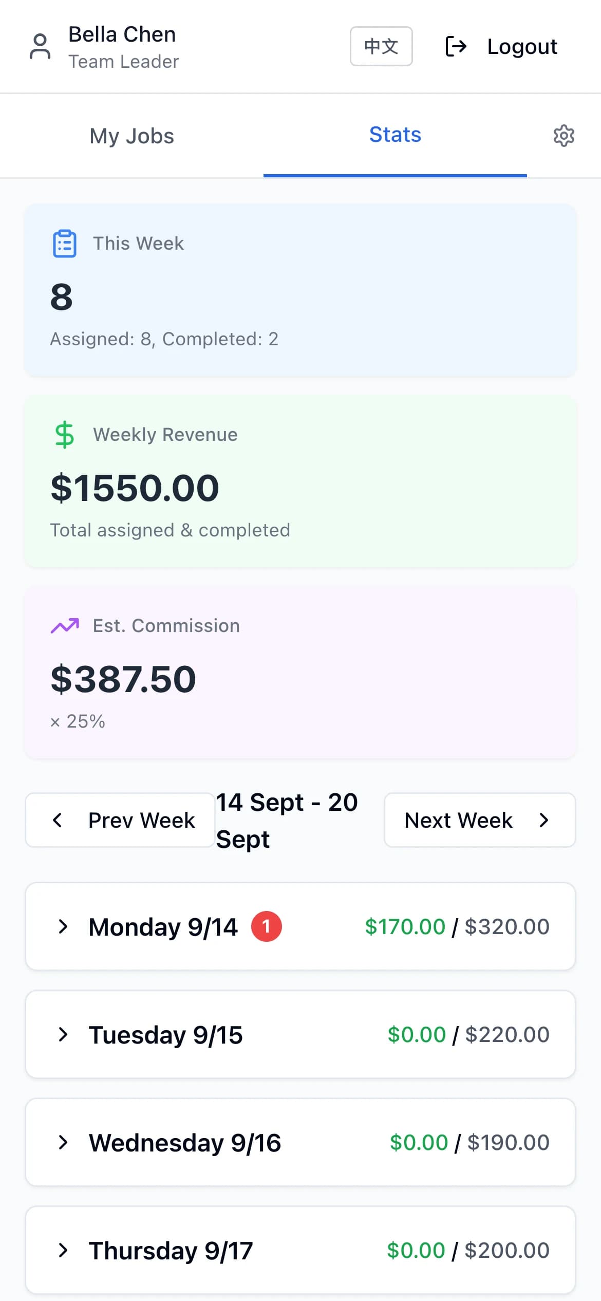 This week's stats